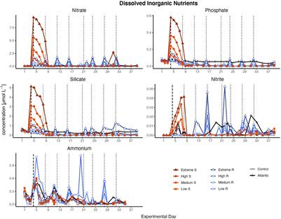 Artificial Upwelling in Singular and Recurring Mode: Consequences for Net Community Production and Metabolic Balance